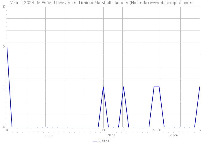 Visitas 2024 de Enfield Investment Limited Marshalleilanden (Holanda) 