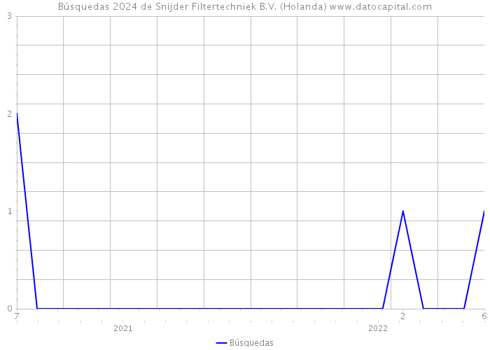 Búsquedas 2024 de Snijder Filtertechniek B.V. (Holanda) 