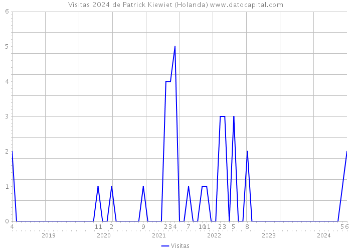 Visitas 2024 de Patrick Kiewiet (Holanda) 