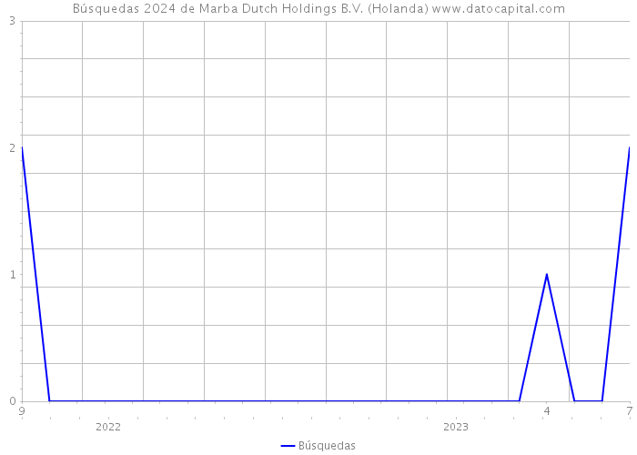 Búsquedas 2024 de Marba Dutch Holdings B.V. (Holanda) 