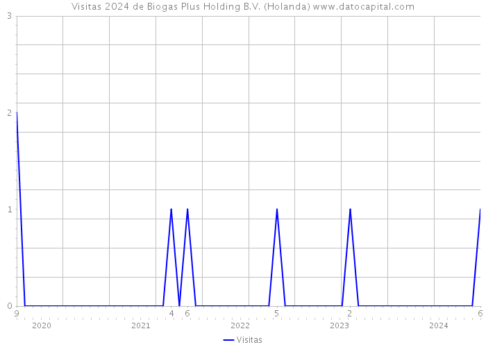 Visitas 2024 de Biogas Plus Holding B.V. (Holanda) 