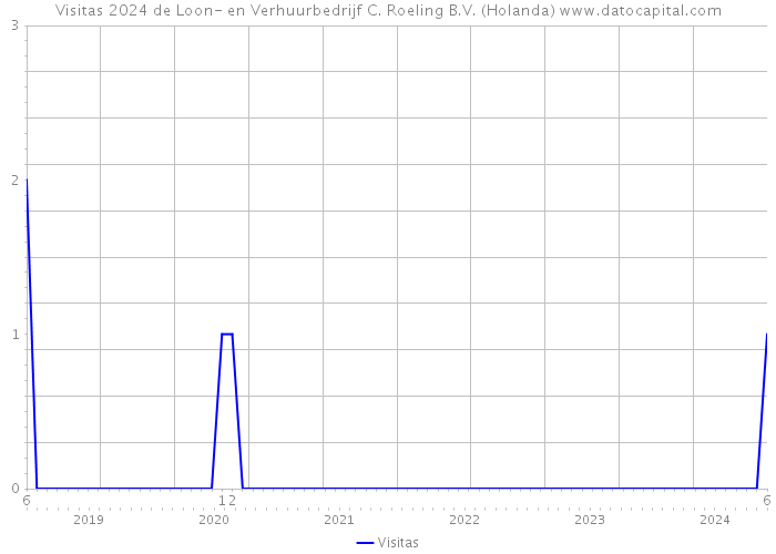 Visitas 2024 de Loon- en Verhuurbedrijf C. Roeling B.V. (Holanda) 