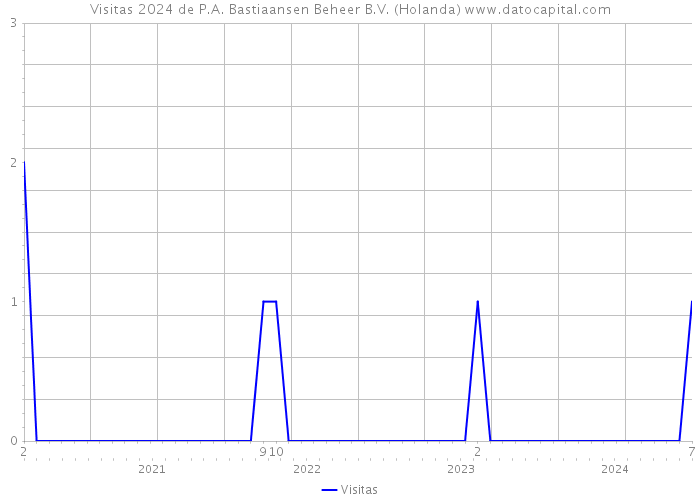 Visitas 2024 de P.A. Bastiaansen Beheer B.V. (Holanda) 