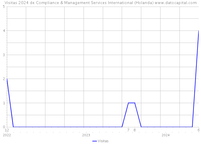 Visitas 2024 de Compliance & Management Services International (Holanda) 