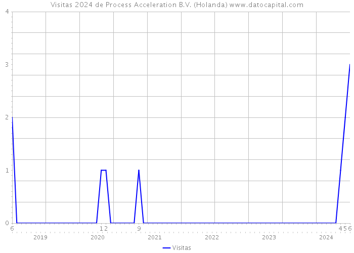 Visitas 2024 de Process Acceleration B.V. (Holanda) 