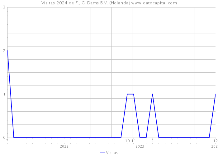 Visitas 2024 de F.J.G. Dams B.V. (Holanda) 