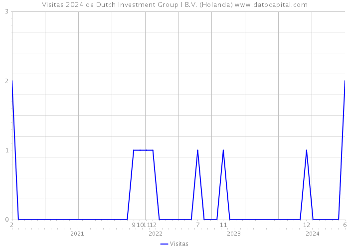 Visitas 2024 de Dutch Investment Group I B.V. (Holanda) 