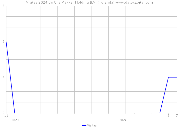 Visitas 2024 de Gijs Makker Holding B.V. (Holanda) 