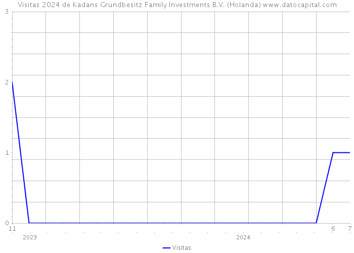 Visitas 2024 de Kadans Grundbesitz Family Investments B.V. (Holanda) 