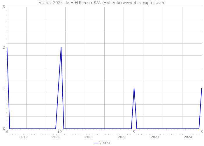 Visitas 2024 de HtH Beheer B.V. (Holanda) 