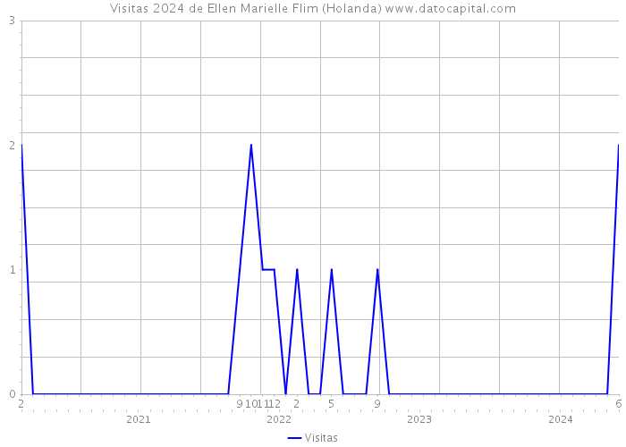 Visitas 2024 de Ellen Marielle Flim (Holanda) 