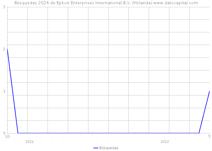 Búsquedas 2024 de Epkon Enterprises International B.V. (Holanda) 