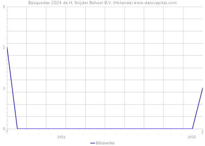 Búsquedas 2024 de H. Snijder Beheer B.V. (Holanda) 