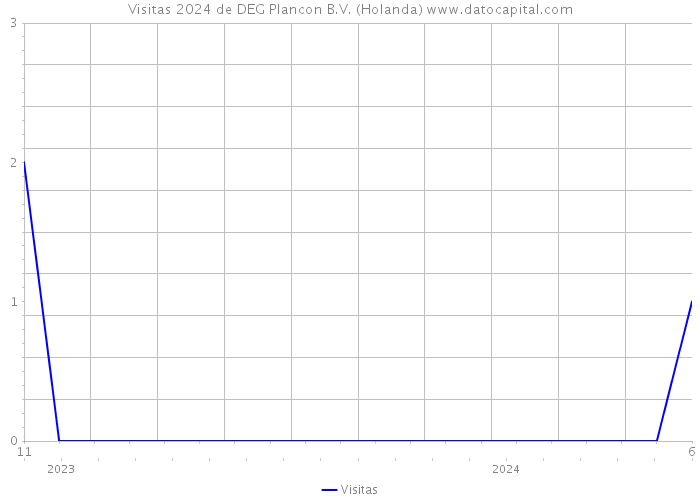 Visitas 2024 de DEG Plancon B.V. (Holanda) 