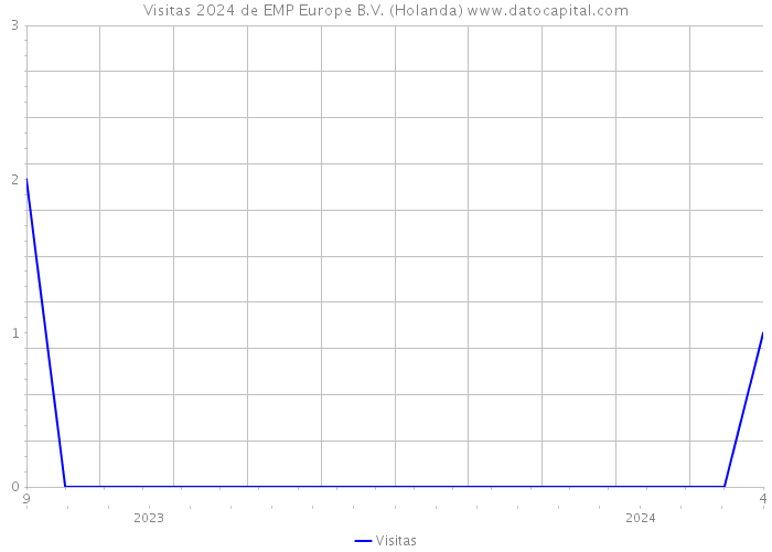 Visitas 2024 de EMP Europe B.V. (Holanda) 