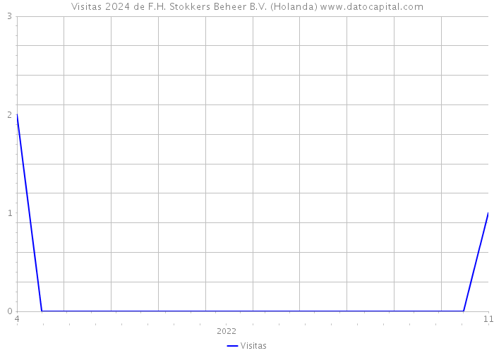 Visitas 2024 de F.H. Stokkers Beheer B.V. (Holanda) 