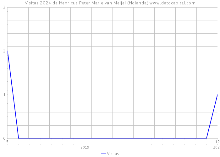 Visitas 2024 de Henricus Peter Marie van Meijel (Holanda) 