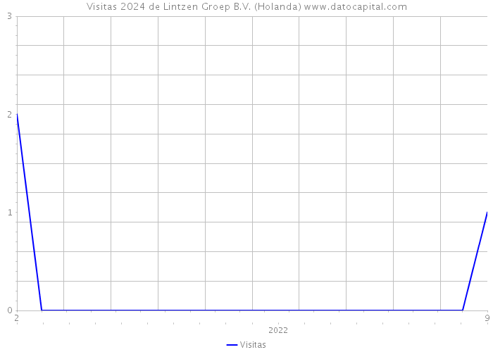 Visitas 2024 de Lintzen Groep B.V. (Holanda) 