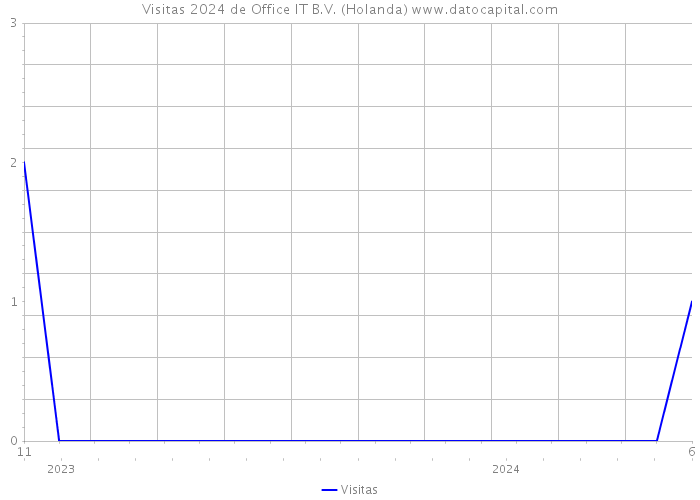 Visitas 2024 de Office IT B.V. (Holanda) 