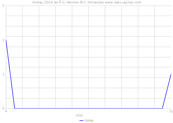 Visitas 2024 de P.G. Hermes B.V. (Holanda) 