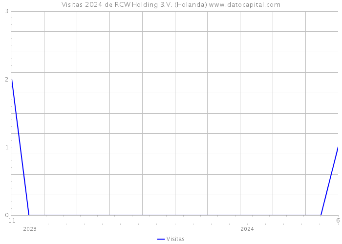 Visitas 2024 de RCW Holding B.V. (Holanda) 