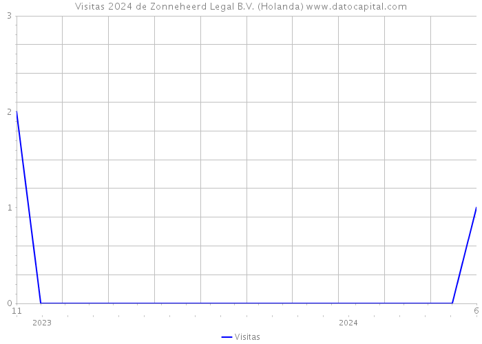 Visitas 2024 de Zonneheerd Legal B.V. (Holanda) 