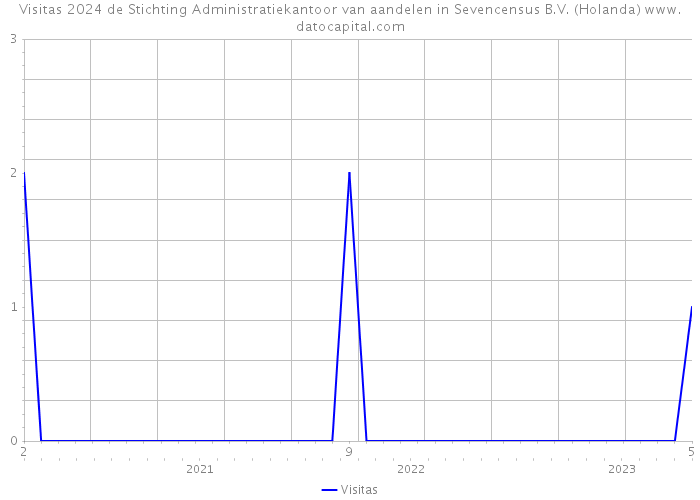 Visitas 2024 de Stichting Administratiekantoor van aandelen in Sevencensus B.V. (Holanda) 