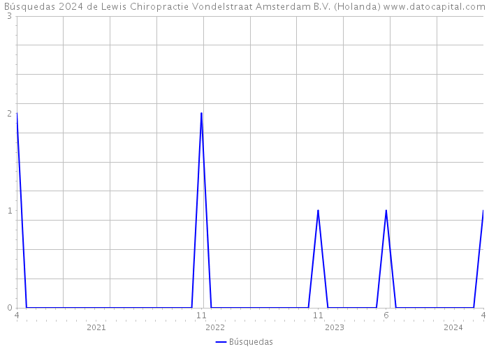 Búsquedas 2024 de Lewis Chiropractie Vondelstraat Amsterdam B.V. (Holanda) 