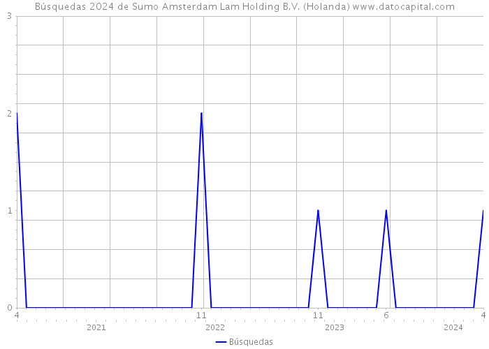 Búsquedas 2024 de Sumo Amsterdam Lam Holding B.V. (Holanda) 