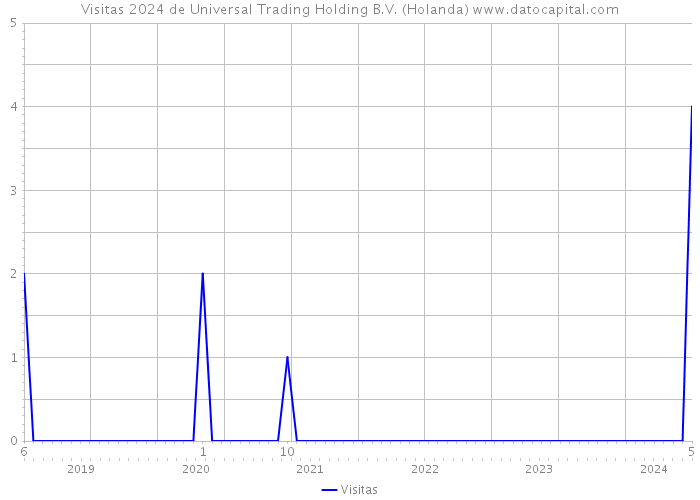 Visitas 2024 de Universal Trading Holding B.V. (Holanda) 