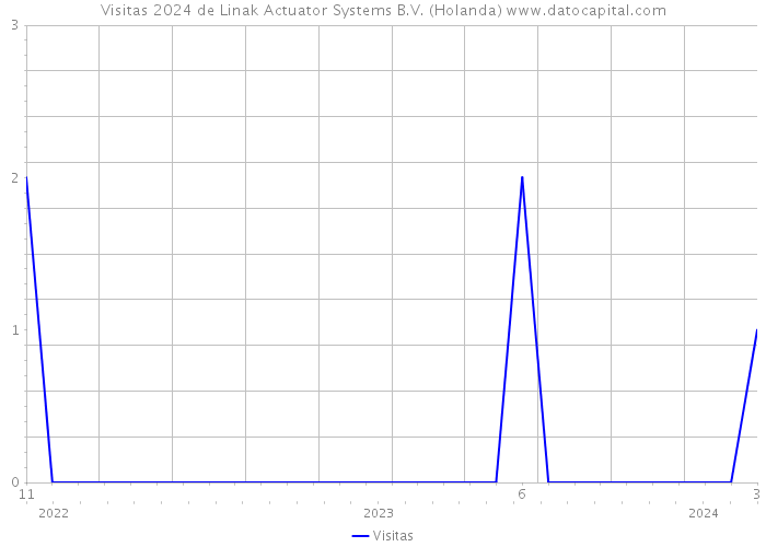 Visitas 2024 de Linak Actuator Systems B.V. (Holanda) 