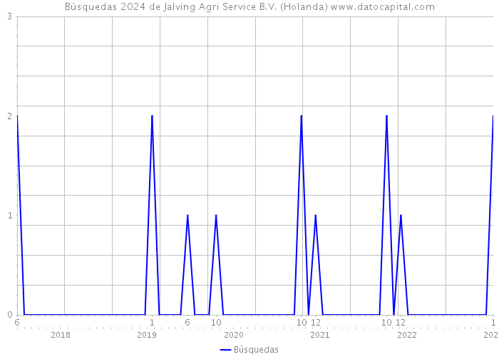 Búsquedas 2024 de Jalving Agri Service B.V. (Holanda) 