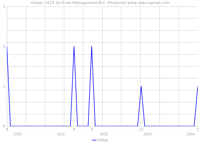 Visitas 2024 de Roek Management B.V. (Holanda) 