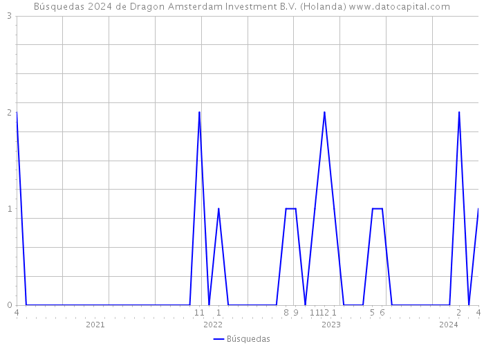 Búsquedas 2024 de Dragon Amsterdam Investment B.V. (Holanda) 