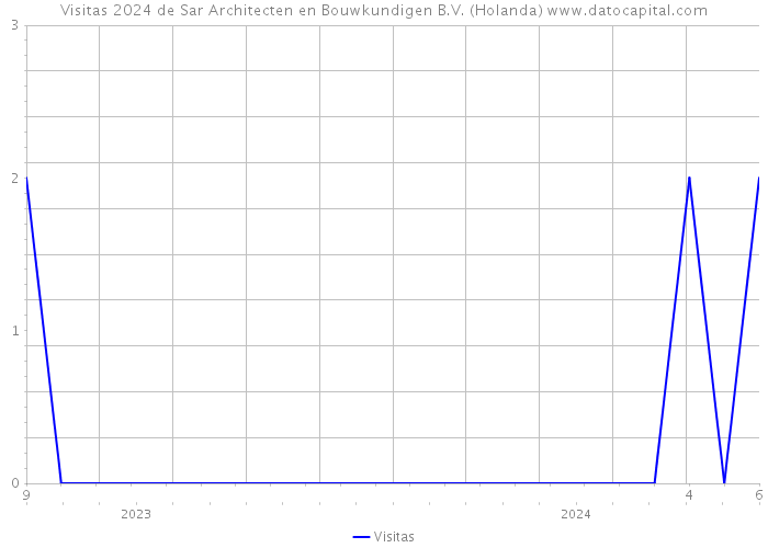 Visitas 2024 de Sar Architecten en Bouwkundigen B.V. (Holanda) 
