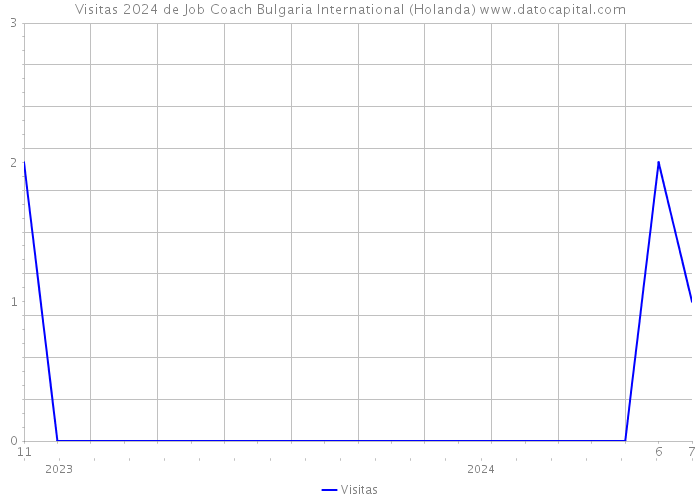 Visitas 2024 de Job Coach Bulgaria International (Holanda) 