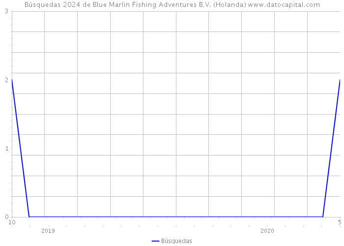 Búsquedas 2024 de Blue Marlin Fishing Adventures B.V. (Holanda) 