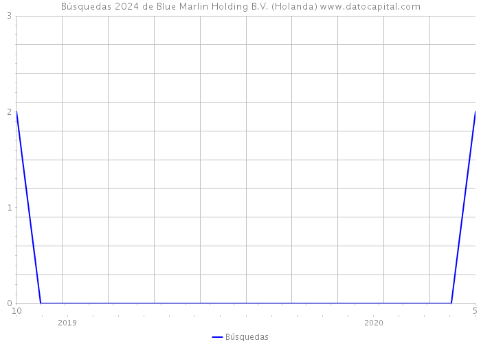 Búsquedas 2024 de Blue Marlin Holding B.V. (Holanda) 