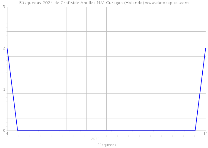 Búsquedas 2024 de Croftside Antilles N.V. Curaçao (Holanda) 