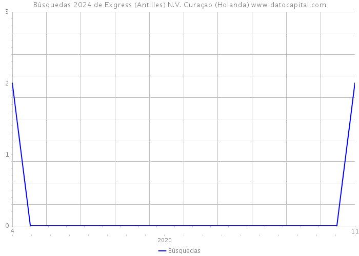 Búsquedas 2024 de Exgress (Antilles) N.V. Curaçao (Holanda) 