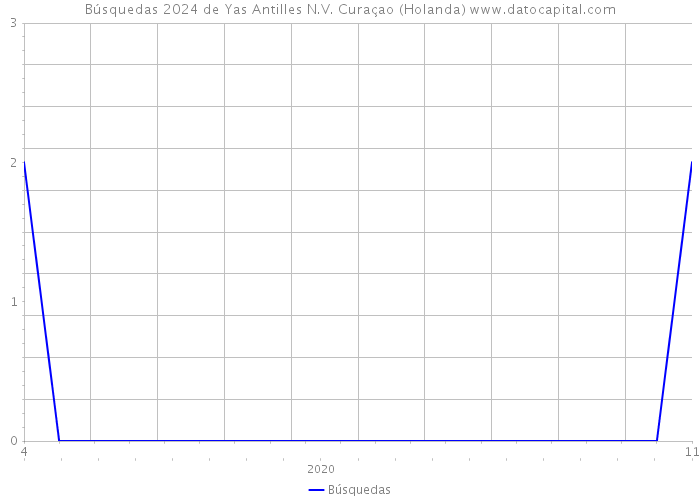 Búsquedas 2024 de Yas Antilles N.V. Curaçao (Holanda) 