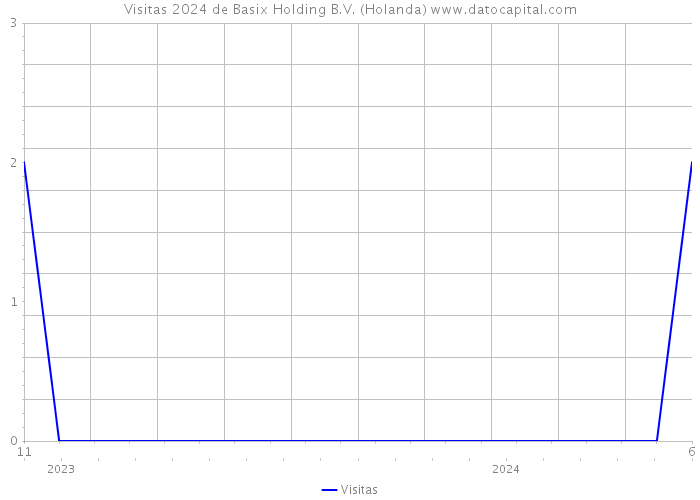 Visitas 2024 de Basix Holding B.V. (Holanda) 