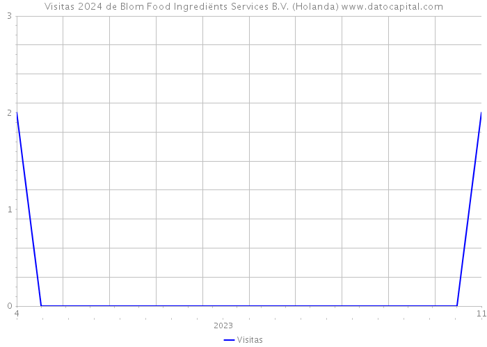 Visitas 2024 de Blom Food Ingrediënts Services B.V. (Holanda) 