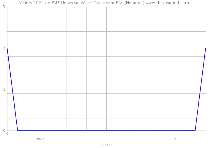 Visitas 2024 de EME Universal Water Treatment B.V. (Holanda) 