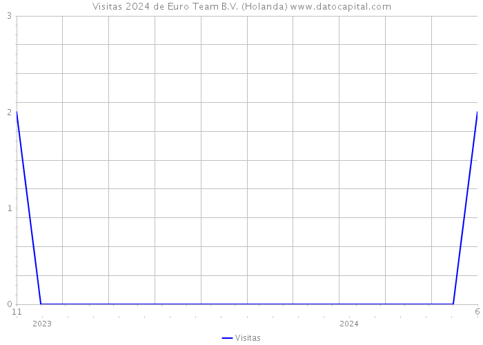 Visitas 2024 de Euro Team B.V. (Holanda) 