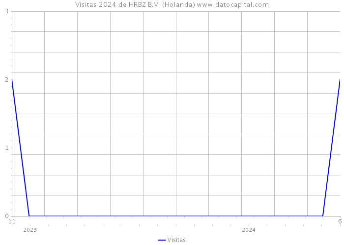 Visitas 2024 de HRBZ B.V. (Holanda) 