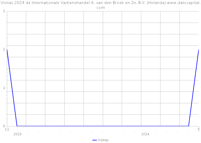 Visitas 2024 de Internationale Varkenshandel A. van den Broek en Zn. B.V. (Holanda) 
