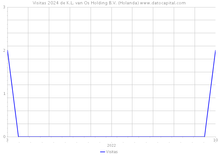 Visitas 2024 de K.L. van Os Holding B.V. (Holanda) 