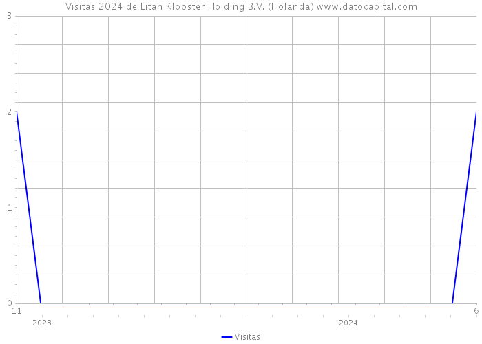Visitas 2024 de Litan Klooster Holding B.V. (Holanda) 