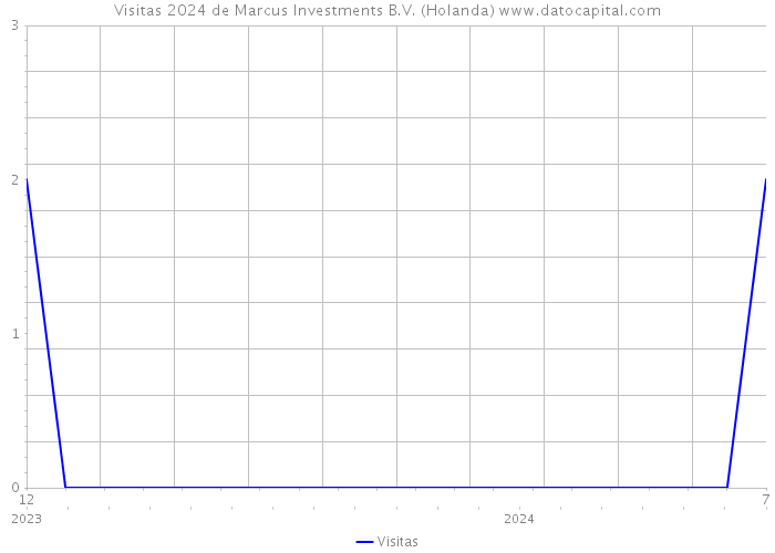 Visitas 2024 de Marcus Investments B.V. (Holanda) 
